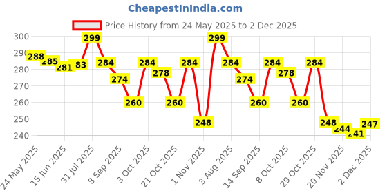 flipkart.com raaq Casual, Party, Formal, Sports BlueClutch- Regular Size raaq Price History Graph from 24 May 2025 to 30 Nov 2025