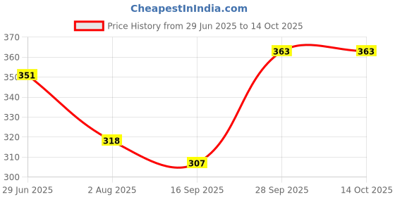flipkart.com raarivy Solid Men Raincoat raarivy Price History Graph from 29 Jun 2025 to 13 Oct 2025