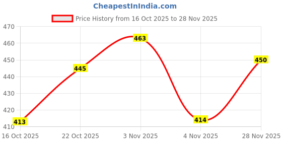 flipkart.com raas 5 ft X 7 Chenille Carpet raas Price History Graph from 16 Oct 2025 to 28 Nov 2025