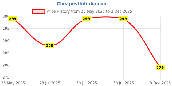 flipkart.com raas Acrylic Chatai Mat raas Price History Graph from 23 May 2025 to 3 Dec 2025