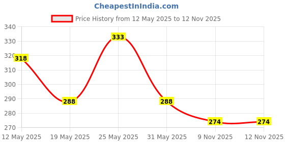 flipkart.com raas Blue Acrylic Runner raas Price History Graph from 12 May 2025 to 11 Nov 2025