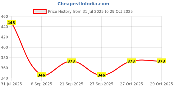 flipkart.com raas Blue Chenille Carpet raas Price History Graph from 31 Jul 2025 to 29 Oct 2025