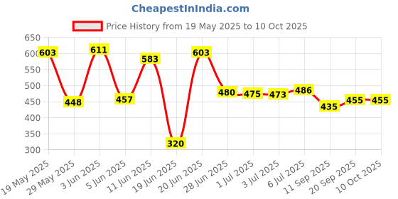 flipkart.com raas Maroon Chenille Carpet raas Price History Graph from 19 May 2025 to 10 Oct 2025