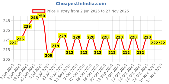 flipkart.com raas Maroon Chenille Carpet raas Price History Graph from 2 Jun 2025 to 23 Nov 2025