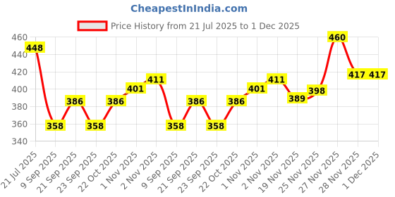 flipkart.com raas Maroon Chenille Carpet raas Price History Graph from 21 Jul 2025 to 1 Dec 2025