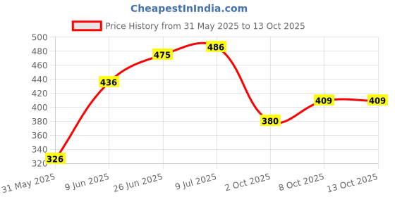 flipkart.com raas Multicolor Acrylic Carpet raas Price History Graph from 31 May 2025 to 12 Oct 2025