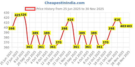 flipkart.com raas Multicolor Acrylic Carpet raas Price History Graph from 25 Jun 2025 to 30 Nov 2025