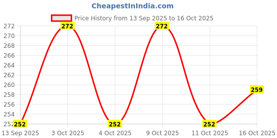 flipkart.com raas Multicolor Acrylic Runner raas Price History Graph from 13 Sep 2025 to 16 Oct 2025