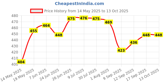 flipkart.com raas Multicolor Chenille Carpet raas Price History Graph from 14 May 2025 to 13 Oct 2025