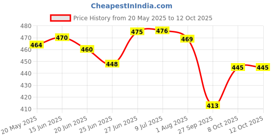 flipkart.com raas Multicolor Chenille Carpet raas Price History Graph from 20 May 2025 to 11 Oct 2025