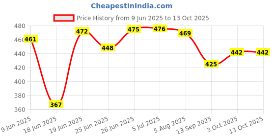 flipkart.com raas Multicolor Chenille Carpet raas Price History Graph from 9 Jun 2025 to 13 Oct 2025