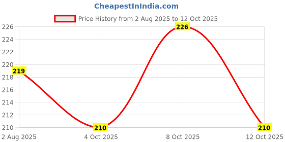 flipkart.com raas Multicolor Chenille Carpet raas Price History Graph from 2 Aug 2025 to 12 Oct 2025
