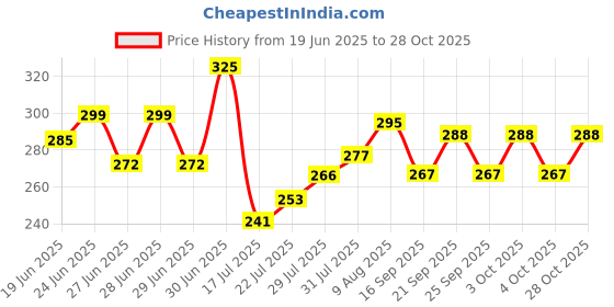 flipkart.com raas Red Cotton Runner raas Price History Graph from 19 Jun 2025 to 28 Oct 2025