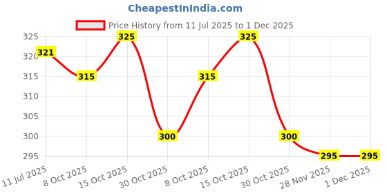 flipkart.com raavi by gaurav Solid Men Dark Grey Cargo Shorts raavi by gaurav Price History Graph from 11 Jul 2025 to 30 Nov 2025