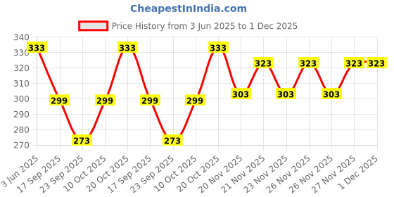flipkart.com raavi Men Cargos raavi Price History Graph from 3 Jun 2025 to 1 Dec 2025