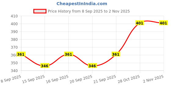 flipkart.com raavi Men Cargos raavi Price History Graph from 8 Sep 2025 to 28 Oct 2025
