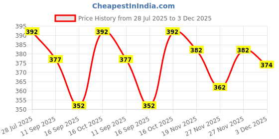 flipkart.com raavi Men Cargos raavi Price History Graph from 28 Jul 2025 to 3 Dec 2025