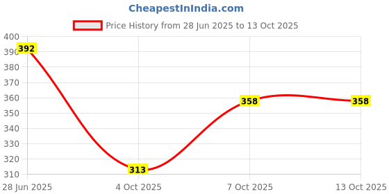 flipkart.com raavi Men Cargos raavi Price History Graph from 28 Jun 2025 to 13 Oct 2025