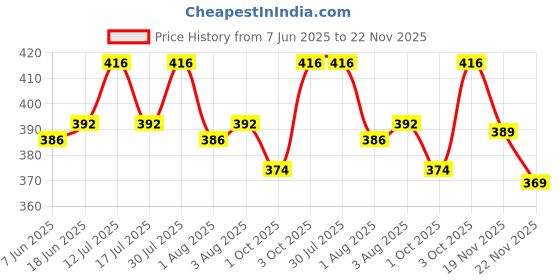 flipkart.com raavi Men Cargos raavi Price History Graph from 7 Jun 2025 to 22 Nov 2025