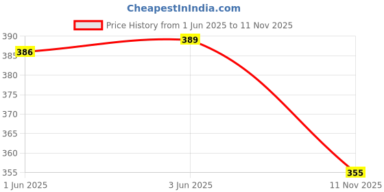 flipkart.com raavi Men Cargos raavi Price History Graph from 1 Jun 2025 to 11 Nov 2025