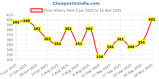 flipkart.com raavi Men Cargos raavi Price History Graph from 5 Jun 2025 to 10 Nov 2025