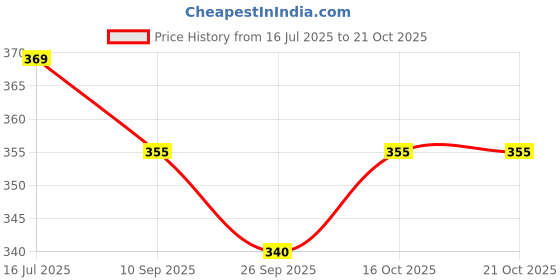 flipkart.com raavi Men Cargos raavi Price History Graph from 16 Jul 2025 to 19 Oct 2025