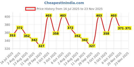 flipkart.com raavi Men Cargos raavi Price History Graph from 16 Jul 2025 to 22 Nov 2025
