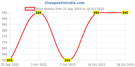 flipkart.com raavi Men Cargos raavi Price History Graph from 25 Sep 2025 to 16 Oct 2025