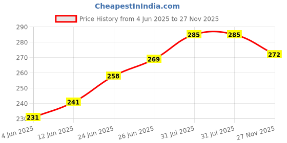 flipkart.com raax Pack of 3 Solid Men Trunk raax Price History Graph from 4 Jun 2025 to 27 Nov 2025
