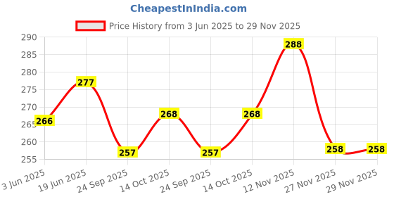 flipkart.com raax Pack of 5 RX-100 Men Vest raax Price History Graph from 3 Jun 2025 to 29 Nov 2025