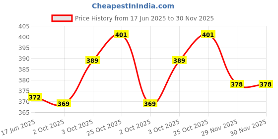 flipkart.com raax Pack of 5 Self Design Men Trunk raax Price History Graph from 17 Jun 2025 to 29 Nov 2025