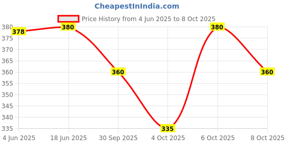 flipkart.com raax Pack of 6 RX-COLOR Men Vest raax Price History Graph from 4 Jun 2025 to 8 Oct 2025