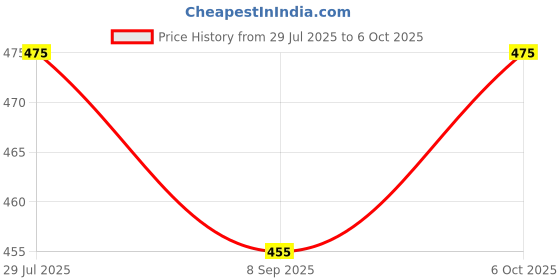 flipkart.com raax Pack of 6 Solid Men Trunk raax Price History Graph from 29 Jul 2025 to 6 Oct 2025