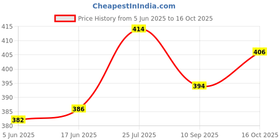 flipkart.com raax Pack of 8 Men Vest raax Price History Graph from 5 Jun 2025 to 16 Oct 2025