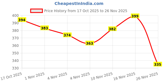 flipkart.com raaya 30 shuttlecocks Nylon Shuttle - Green raaya Price History Graph from 17 Oct 2025 to 26 Nov 2025