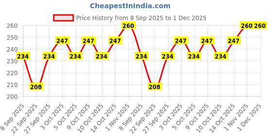 flipkart.com RAAYA hat Price History Graph from 8 Sep 2025 to 1 Dec 2025