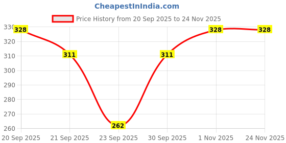 flipkart.com RAAYA Hat Price History Graph from 20 Sep 2025 to 23 Nov 2025