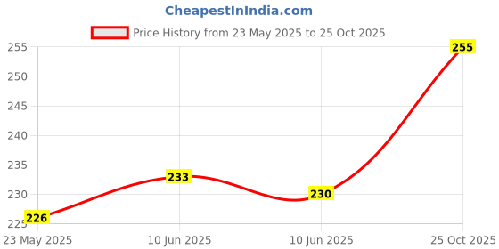 flipkart.com raaya Pure Brass Panch Deepak Aarti, Brass Diya for Pooja, Diya Stand for Mandir Use, Pack of 1 Copper Table Diya raaya Price History Graph from 23 May 2025 to 25 Oct 2025