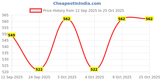 flipkart.com raaz bazz Raaz BAzz_PRINS MSM_28 raaz bazz Price History Graph from 12 Sep 2025 to 25 Oct 2025