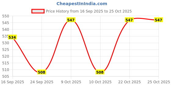 flipkart.com raaz bazz Raaz BAzz_Raaz BAzz_PRINS MSM_851 raaz bazz Price History Graph from 16 Sep 2025 to 25 Oct 2025