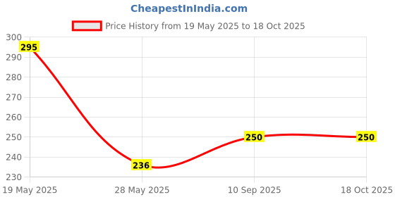 flipkart.com Raazin FOLDING & 360 degree ROTABEL PHONE STAND Headphone Stand Price History Graph from 19 May 2025 to 18 Oct 2025