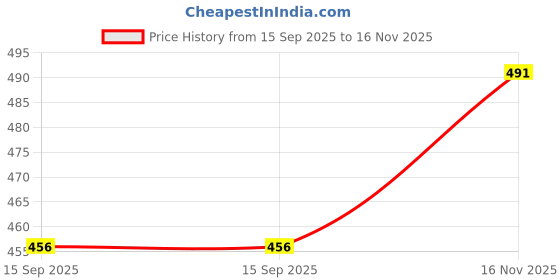 flipkart.com rab 24 inch 1 Bar Towel Rod rab Price History Graph from 15 Sep 2025 to 16 Nov 2025