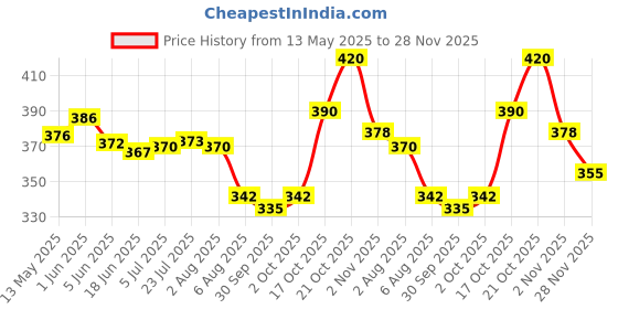 flipkart.com rab Ball Caters -NP-72-22435-1 Swivel Furniture Caster rab Price History Graph from 13 May 2025 to 28 Nov 2025