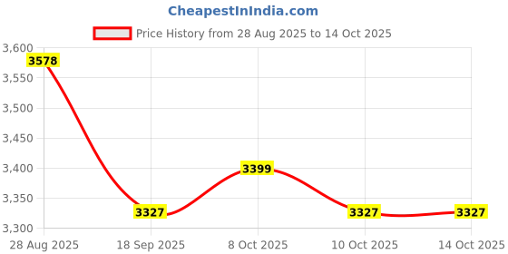 flipkart.com rab BATH SET SMILEY- GOLD- 1 SET( 1TOWEL ROD, 1 SOAP DISH, 1 TMBLR, 1 NAPKIN HOLDER 24 inch 1 Bar Towel Rod rab Price History Graph from 28 Aug 2025 to 14 Oct 2025