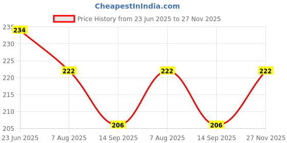 flipkart.com rab D BKT 2" _24417 (2inch, 12mm) 2" Shelf Bracket rab Price History Graph from 23 Jun 2025 to 27 Nov 2025