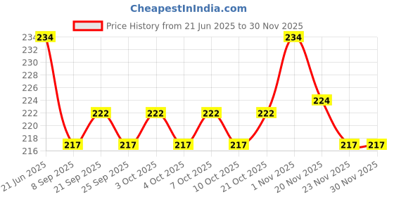 flipkart.com rab D BKT CORNER-34095(8mm) 8mm Shelf Bracket rab Price History Graph from 21 Jun 2025 to 29 Nov 2025