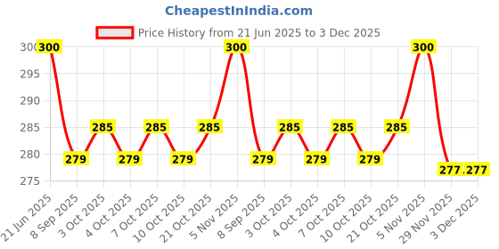 flipkart.com rab D BKT CORNER-34096(12mm) 12mm Shelf Bracket rab Price History Graph from 21 Jun 2025 to 3 Dec 2025