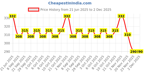 flipkart.com rab D Butn SS 1.5" LIGHT-21402 (1.5inch, 6mm) 6mm Shelf Bracket rab Price History Graph from 21 Jun 2025 to 2 Dec 2025
