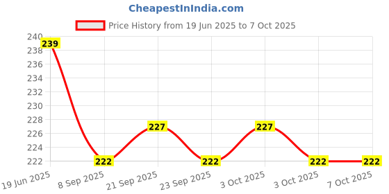 flipkart.com rab D Butn SS 2" LIGHT-20719(6mm) 2" Shelf Bracket rab Price History Graph from 19 Jun 2025 to 7 Oct 2025