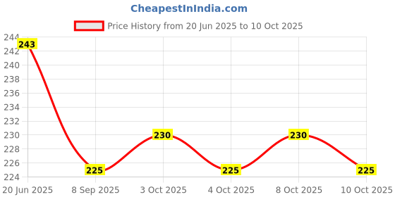 flipkart.com rab D Butn SS 2" LIGHT-20720 (8mm) 8mm Shelf Bracket rab Price History Graph from 20 Jun 2025 to 10 Oct 2025